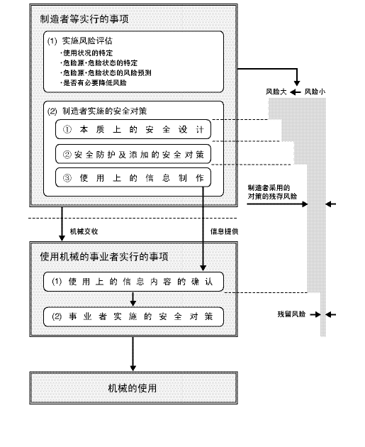 机械的安全性